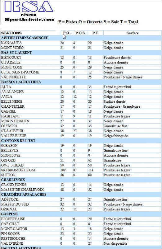 Tableaux Des Conditions de Neige au Québec